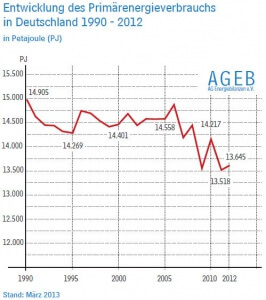 stromverbrauch2013-entwicklung