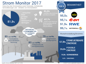 Studie Strom Monitor