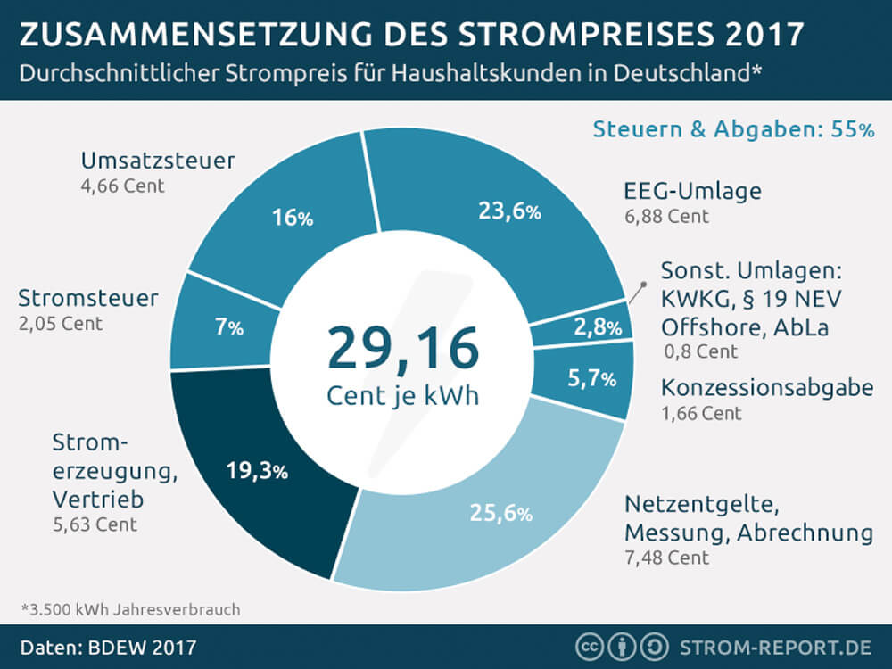 Strompreis 2017