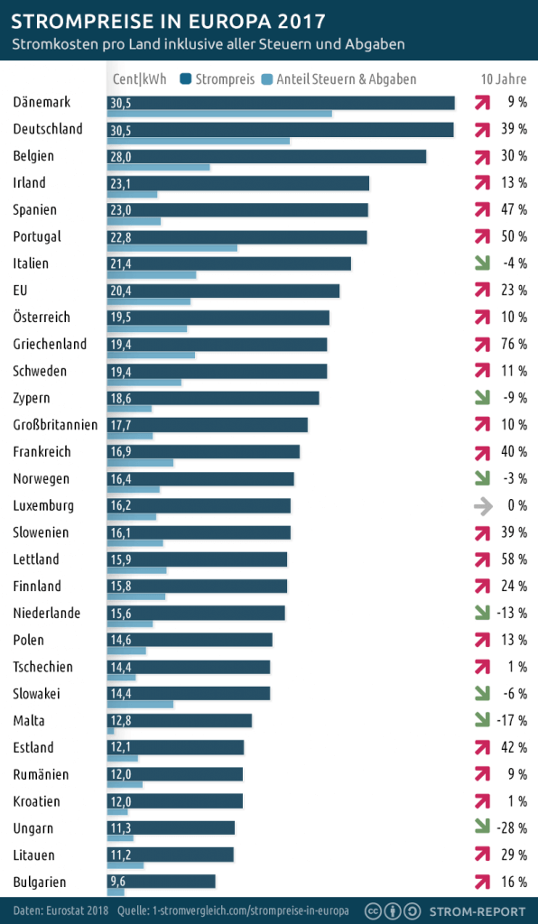 Strompreise in Europa 2017 - Eurostat