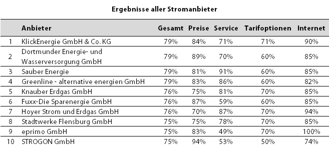 DtGV Studie Stromanbieter 2018 - Top10