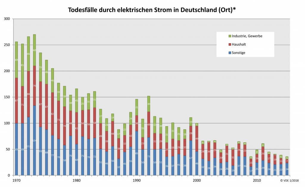 statistische Erfassung von Todesfällen durch Stromschlag in Deutschland
