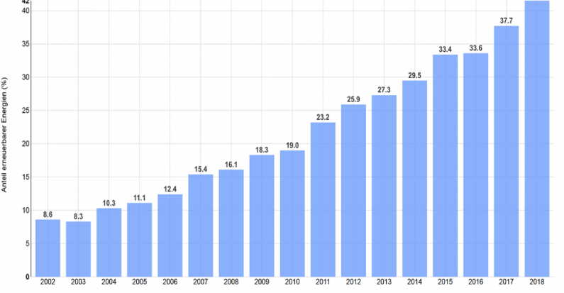 Anteil erneuerbarer Energien an der öffentlichen Nettostromerzeugung 2002 - 2018. Quelle: Fraunhofer ISE.
